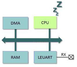Energy Micro&rsquo;s low energy UART
